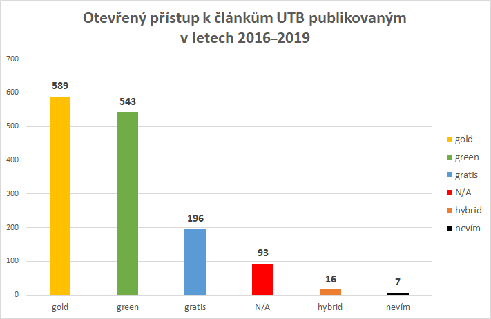 Otevřený přístup k článkům UTB publikovaným v letech 2016 až 2019 -- graf