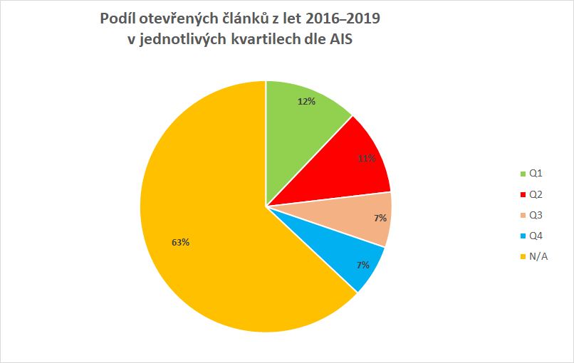 Podíl otevřených článků z let 2016 až 2019 v jednotlivých kvartilech dle AIS